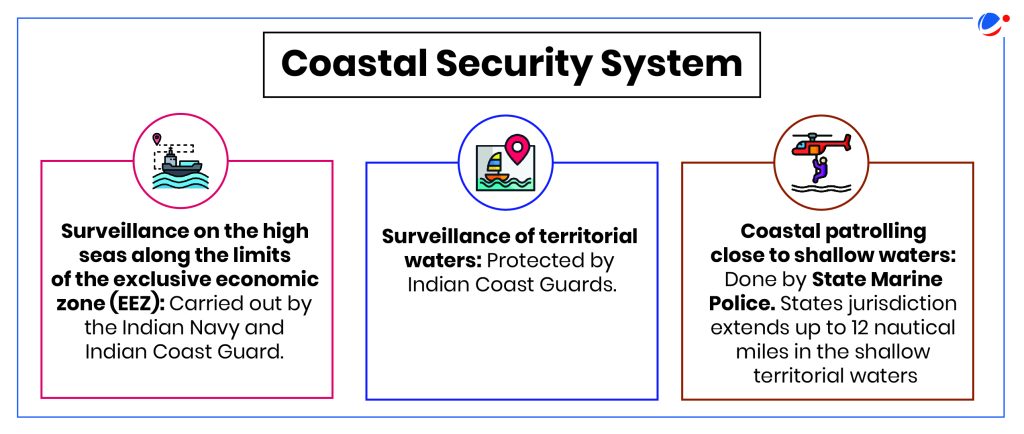 Indian Coast Guard | Current Affairs