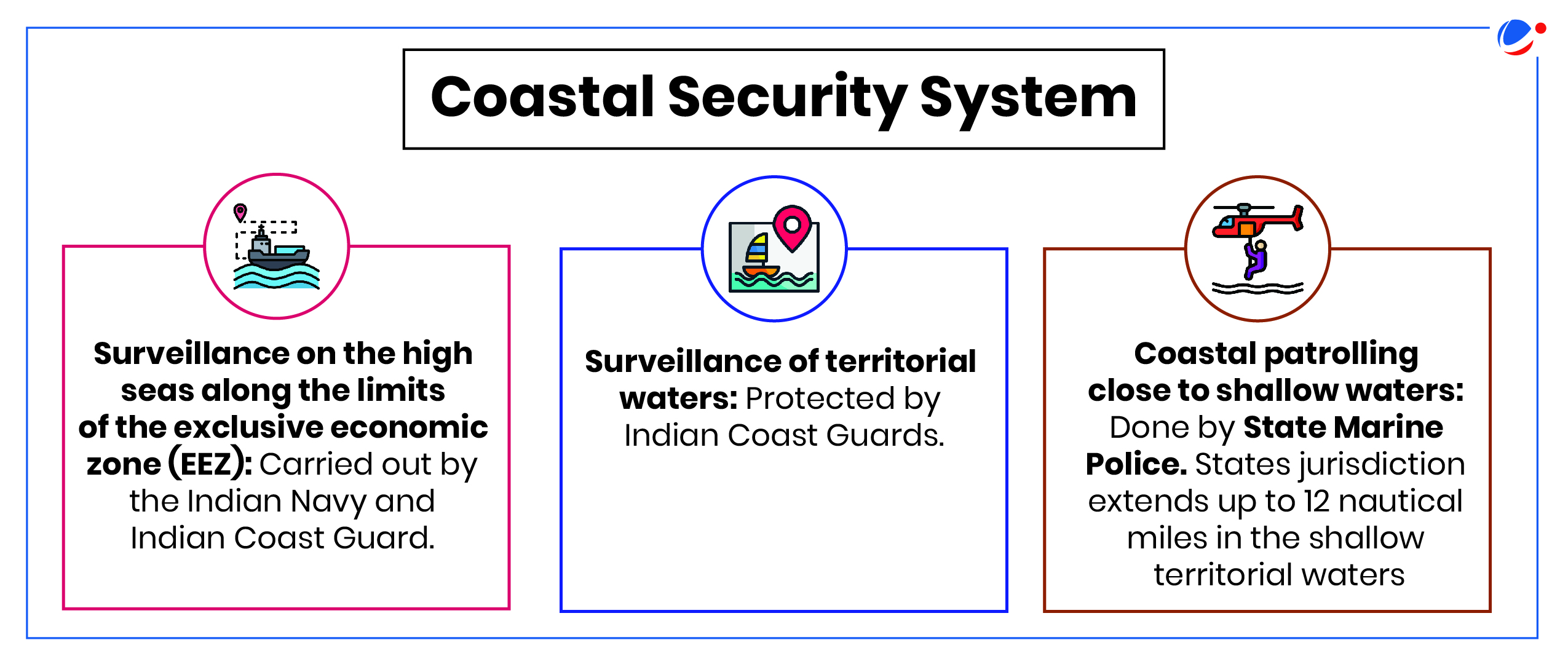 Indian Coast Guard | Current Affairs