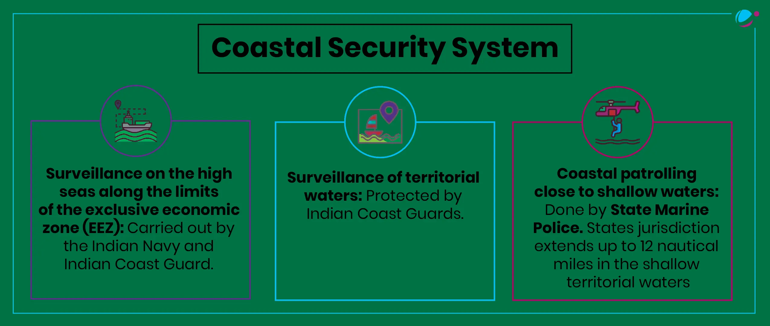 Indian Coast Guard | Current Affairs