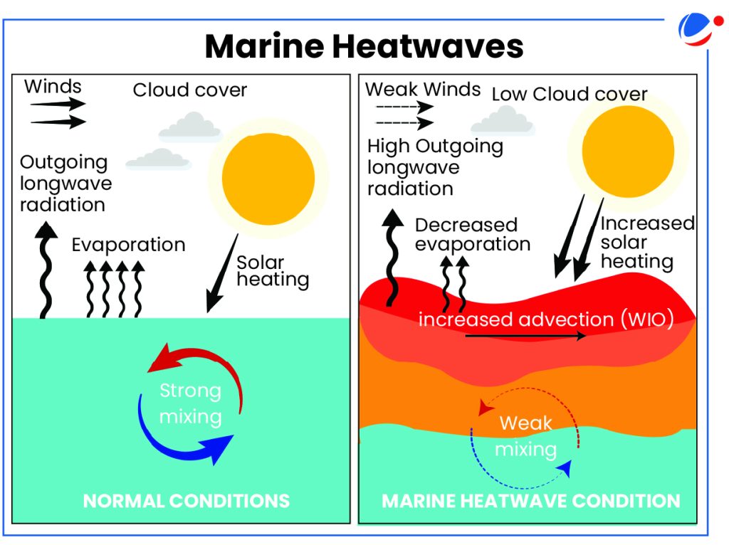Marine Heatwaves | Current Affairs