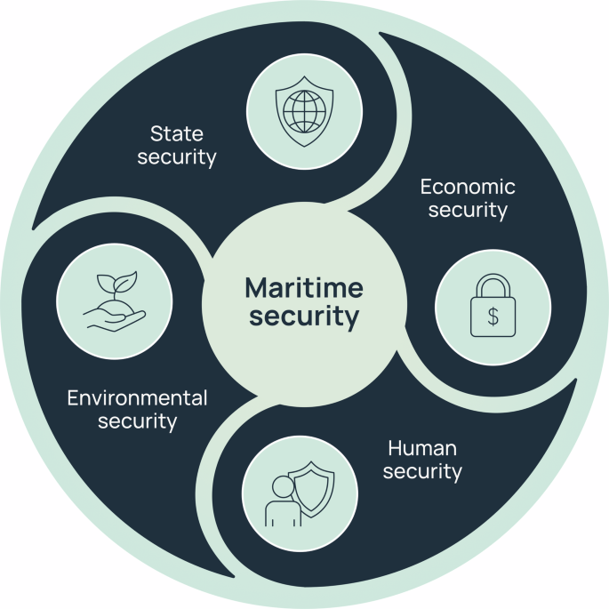 Rethinking maritime security from the bottom up: Four principles to broaden perspectives and centre humans and ecosystems