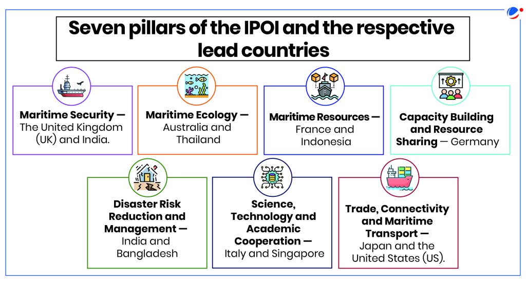 This image shows the seven pillars of the IPOI (Indo-Pacific Oceans Initiative) with their respective lead countries, each represented by an icon and organized in boxes covering areas like maritime security, ecology, resources, capacity building, disaster management, science & technology, and trade connectivity.