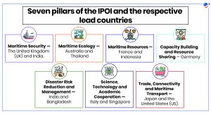 This image shows the seven pillars of the IPOI (Indo-Pacific Oceans Initiative) with their respective lead countries, each represented by an icon and organized in boxes covering areas like maritime security, ecology, resources, capacity building, disaster management, science & technology, and trade connectivity.