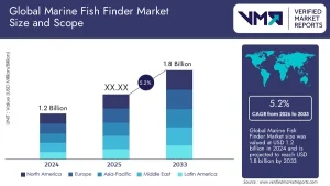 Marine Fish Finder Market Size And Forecast