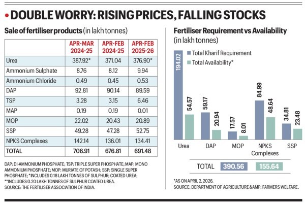 Insights Current Affairs 20 April 2026: Fertilizer Crisis, G20 Satellite & More
